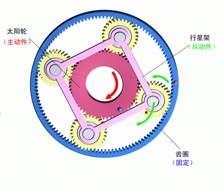 齒圈固定，太陽輪主動，行星架被動