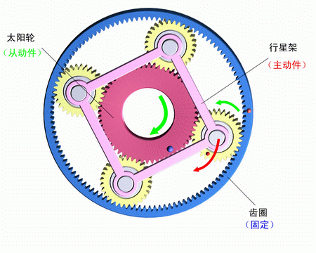 齒圈固定，行星架主動，太陽輪被動