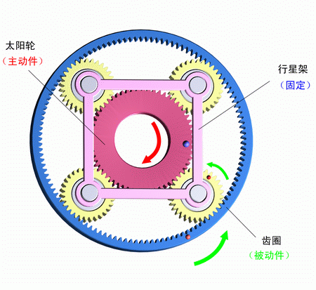 行星架固定，太陽輪主動