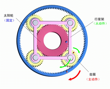 太陽輪固定，齒圈主動，行星架被動