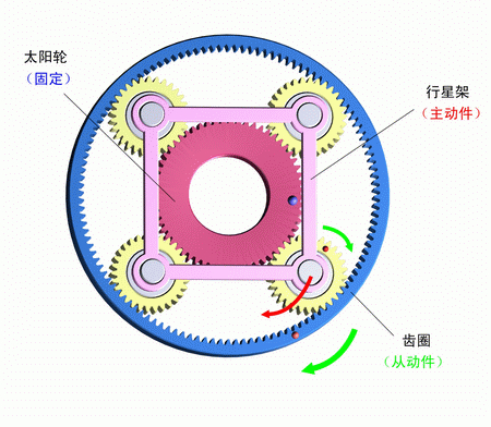太陽輪固定，行星架主動，齒圈被動