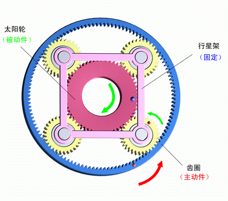 行星架固定，齒圈主動，太陽輪被動