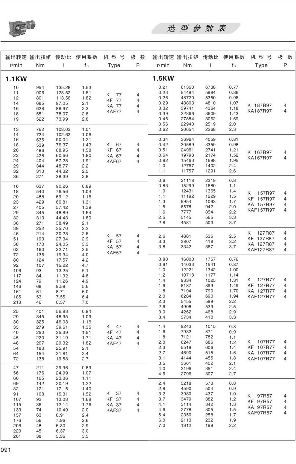 K系列減速機選型參數表-1.1KW