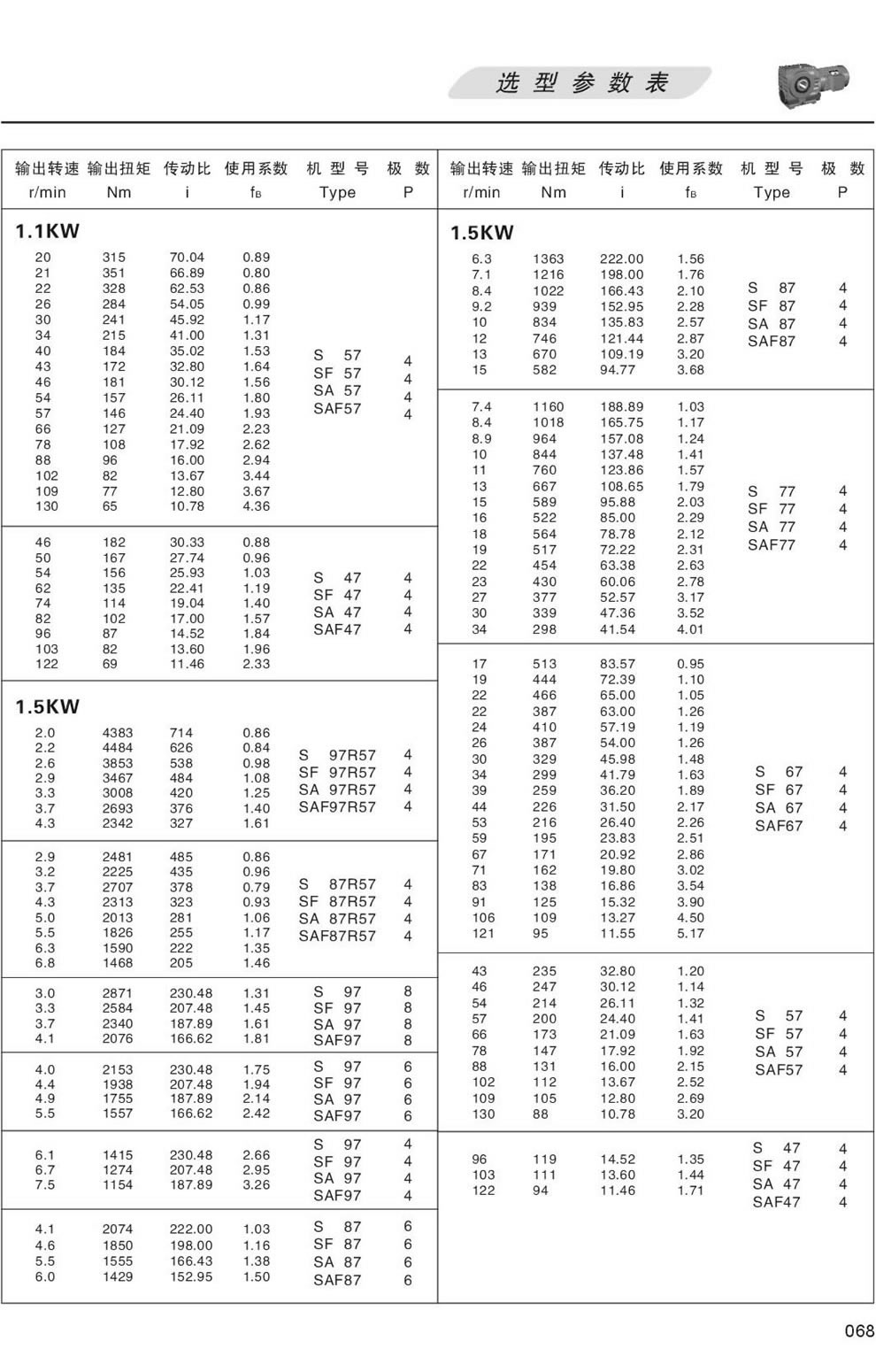 S系列減速機選型參數表-1.1KW