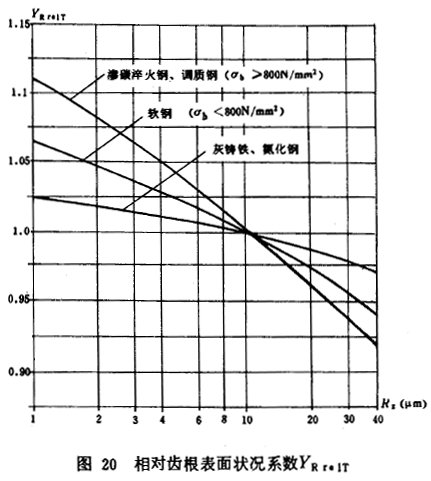 錐齒輪承載能力計算方****齒彎曲強度計算