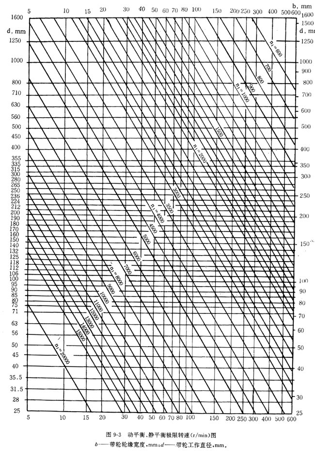 帶輪的材質、表面粗糙度及平衡