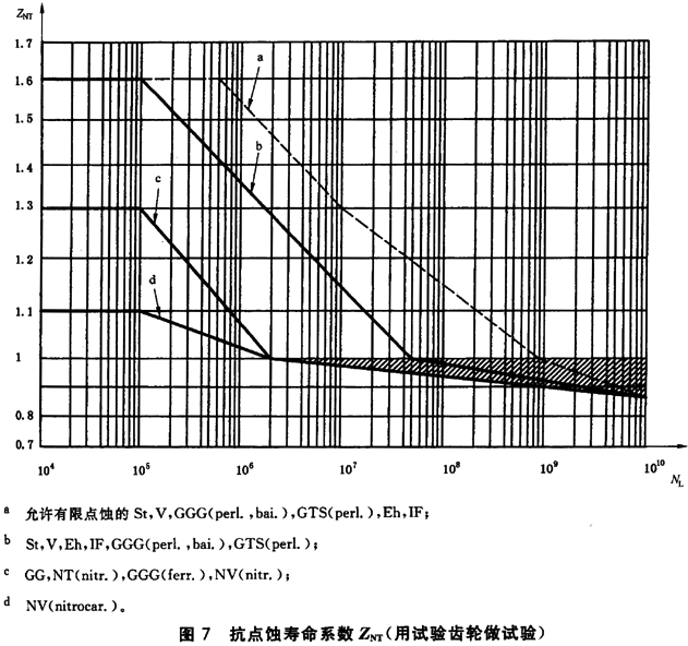 齒面接觸疲勞（點蝕）強度計算壽命系數ZNT