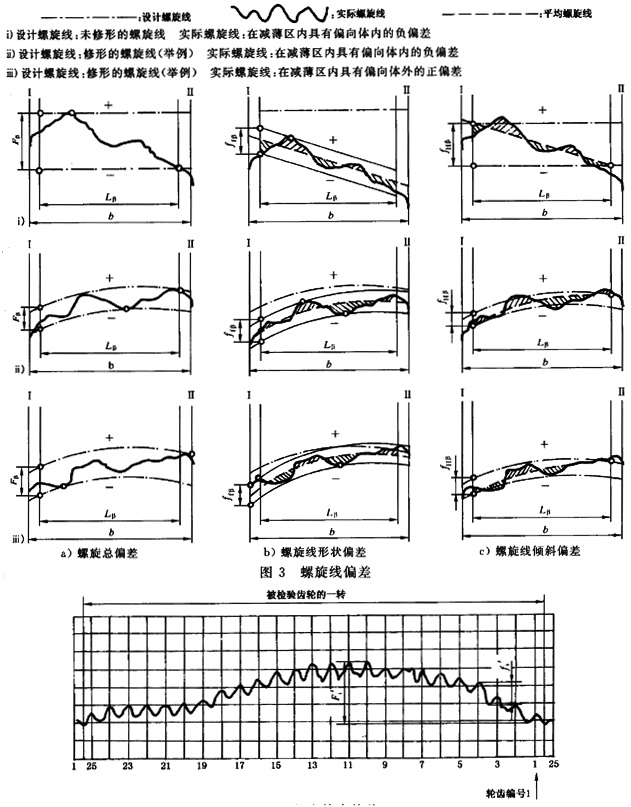 漸開線圓柱齒輪 精度 第1部分：輪齒同側齒面偏差的定義和允許值定義