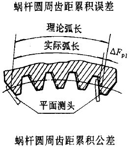 平面二次包絡環面蝸杆傳動精度蝸杆、蝸輪誤差的定義及代号