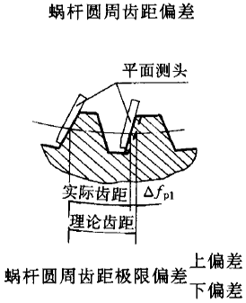 平面二次包絡環面蝸杆傳動精度蝸杆、蝸輪誤差的定義及代号