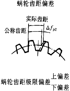 平面二次包絡環面蝸杆傳動精度蝸杆、蝸輪誤差的定義及代号