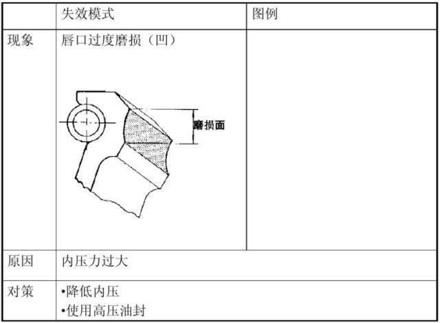 減速機油封漏油的解決方案