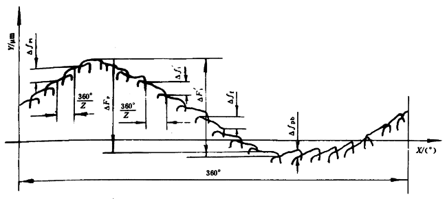 漸開線圓柱齒輪精度檢驗規範整體誤差的檢驗
