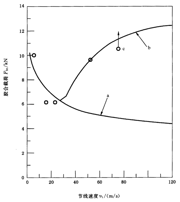 圓柱齒輪、錐齒輪和準雙曲面齒輪膠合承載能力計算方法第2部分：積分溫度法附錄B
