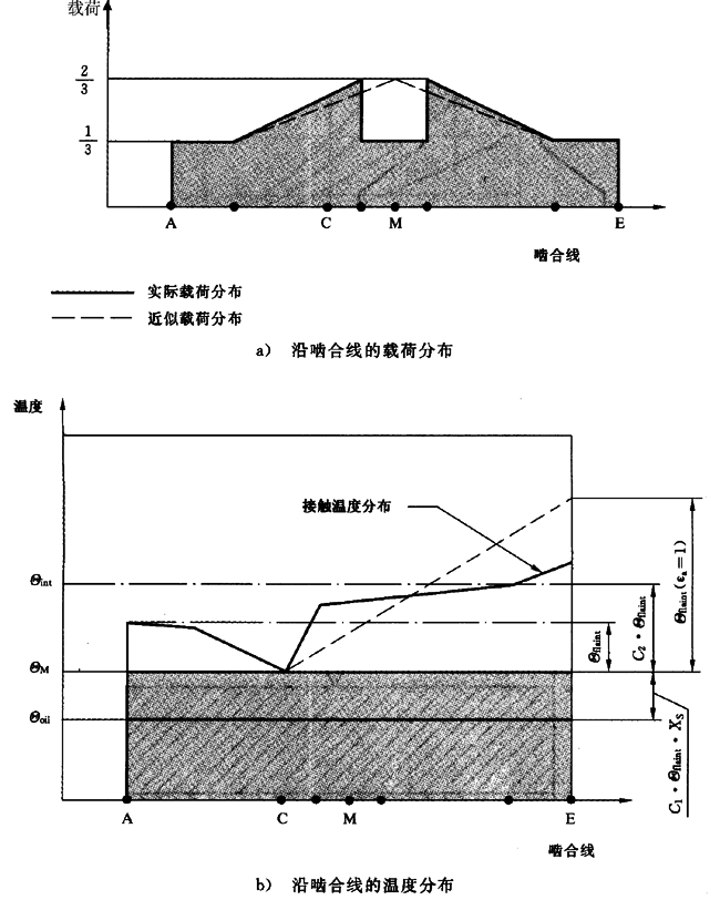 圓柱齒輪、錐齒輪和準雙曲面齒輪膠合承載能力計算方法第2部分：積分溫度法計算