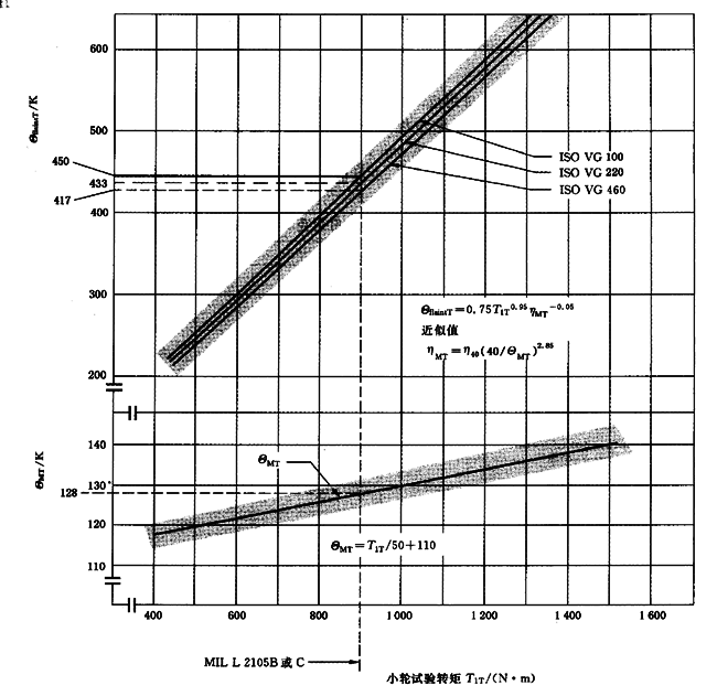 圓柱齒輪、錐齒輪和準雙曲面齒輪膠合承載能力計算方法第2部分：積分溫度法計算