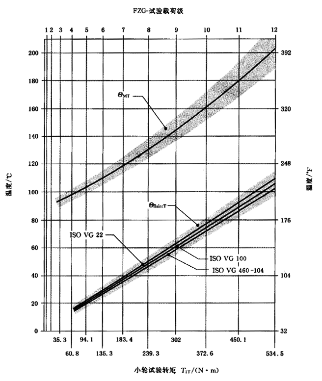 圓柱齒輪、錐齒輪和準雙曲面齒輪膠合承載能力計算方法第2部分：積分溫度法計算