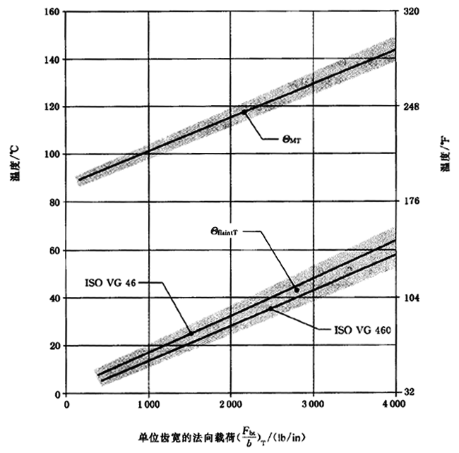 圓柱齒輪、錐齒輪和準雙曲面齒輪膠合承載能力計算方法第2部分：積分溫度法計算