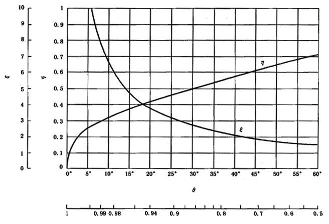 圓柱齒輪、錐齒輪和準雙曲面齒輪膠合承載能力計算方法第2部分：積分溫度法計算
