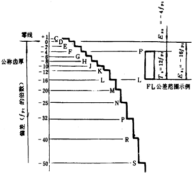 漸開線圓柱齒輪精度齒輪副的檢驗和要求、側隙