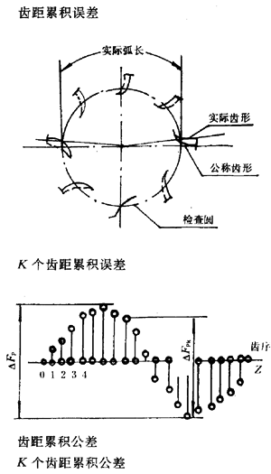 漸開線圓柱齒輪精度齒輪、齒輪副誤差及側隙的定義和代号