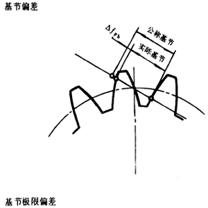 漸開線圓柱齒輪精度齒輪、齒輪副誤差及側隙的定義和代号