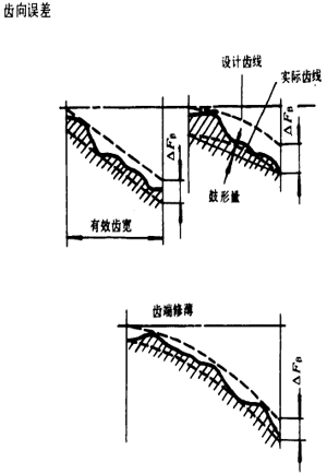 漸開線圓柱齒輪精度齒輪、齒輪副誤差及側隙的定義和代号