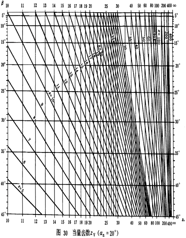 漸開線圓柱齒輪承載能力計算方法載荷、有關系數及疲勞極限