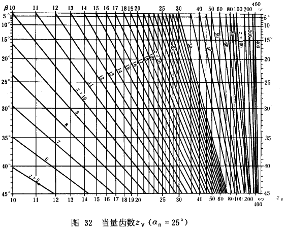 漸開線圓柱齒輪承載能力計算方法載荷、有關系數及疲勞極限
