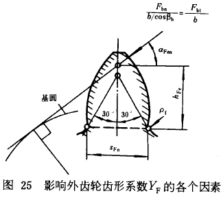 漸開線圓柱齒輪承載能力計算方法載荷、有關系數及疲勞極限