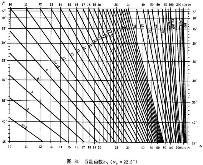 漸開線圓柱齒輪承載能力計算方法載荷、有關系數及疲勞極限