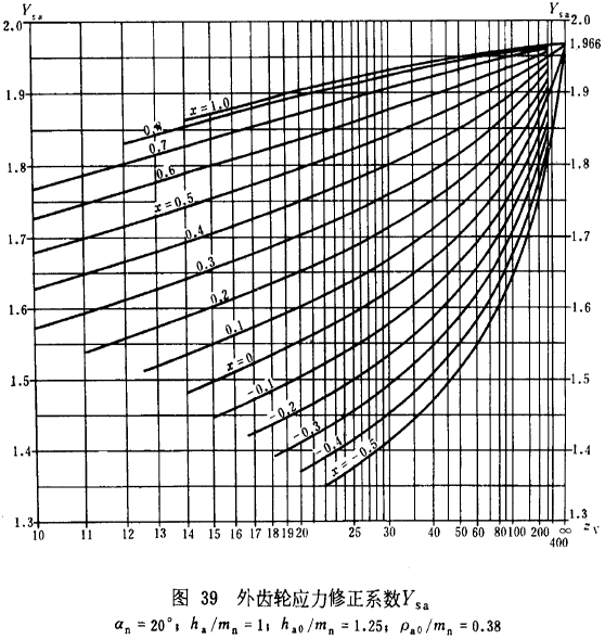 漸開線圓柱齒輪承載能力計算方法載荷、有關系數及疲勞極限