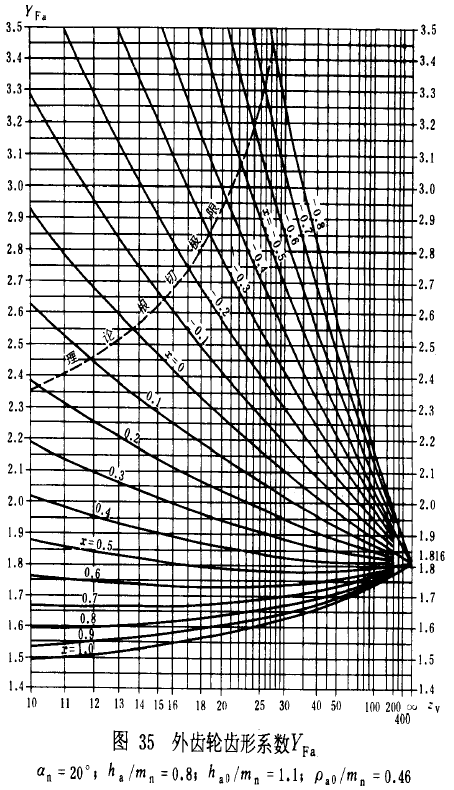 漸開線圓柱齒輪承載能力計算方法載荷、有關系數及疲勞極限