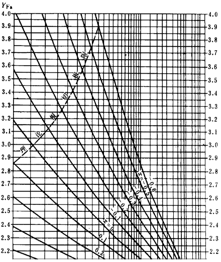 漸開線圓柱齒輪承載能力計算方法載荷、有關系數及疲勞極限