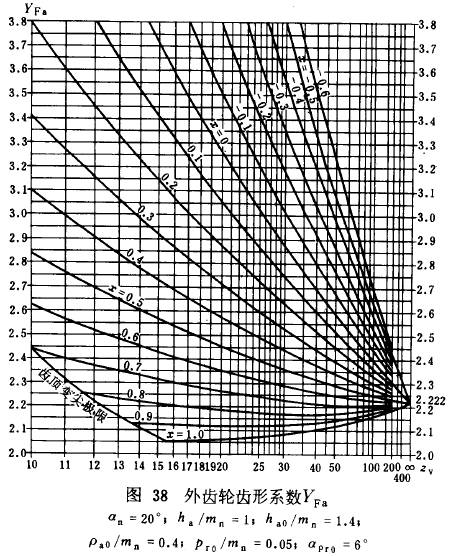 漸開線圓柱齒輪承載能力計算方法載荷、有關系數及疲勞極限