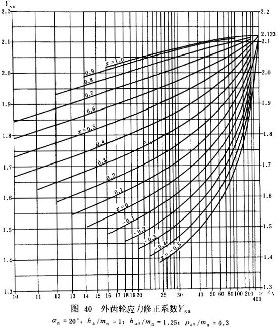 漸開線圓柱齒輪承載能力計算方法載荷、有關系數及疲勞極限