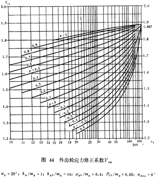 漸開線圓柱齒輪承載能力計算方法載荷、有關系數及疲勞極限