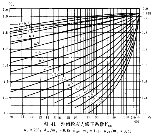 漸開線圓柱齒輪承載能力計算方法載荷、有關系數及疲勞極限
