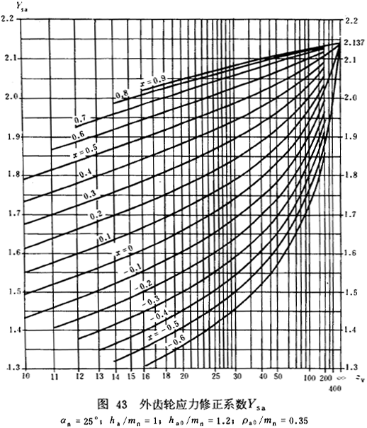 漸開線圓柱齒輪承載能力計算方法載荷、有關系數及疲勞極限