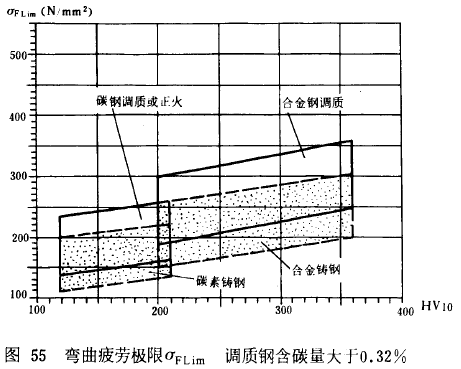 漸開線圓柱齒輪承載能力計算方法載荷、有關系數及疲勞極限