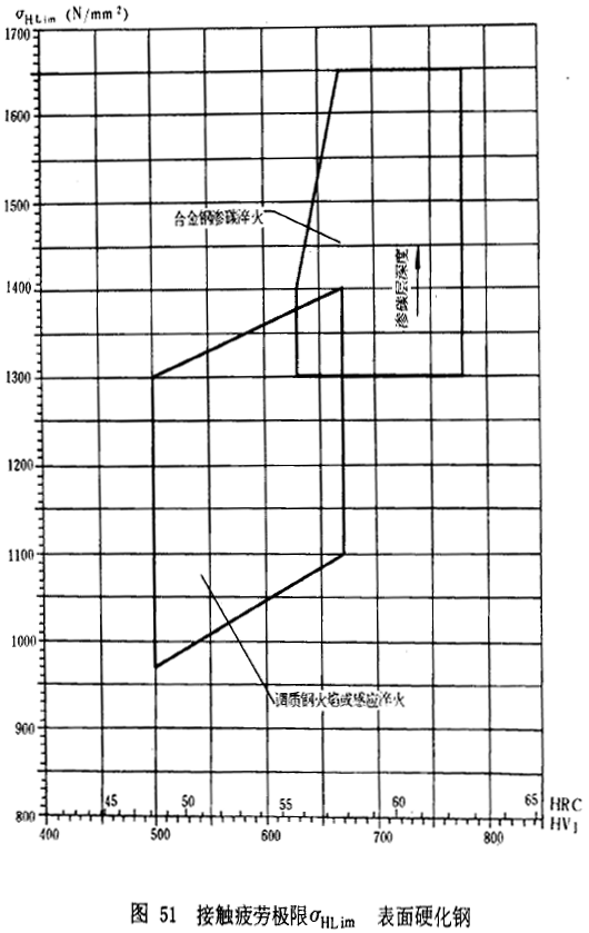 漸開線圓柱齒輪承載能力計算方法載荷、有關系數及疲勞極限