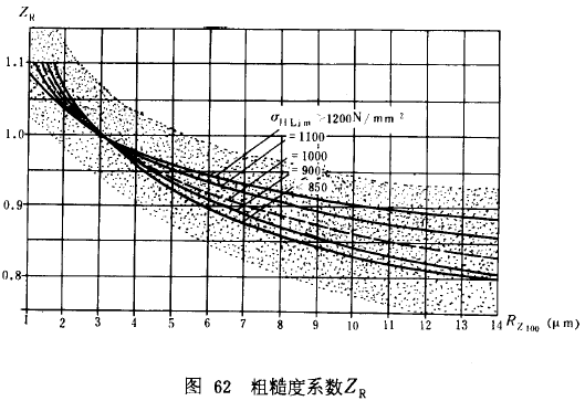 漸開線圓柱齒輪承載能力計算方法載荷、有關系數及疲勞極限