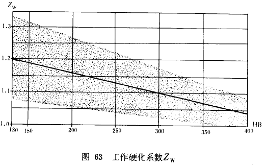 漸開線圓柱齒輪承載能力計算方法載荷、有關系數及疲勞極限