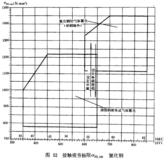 漸開線圓柱齒輪承載能力計算方法載荷、有關系數及疲勞極限