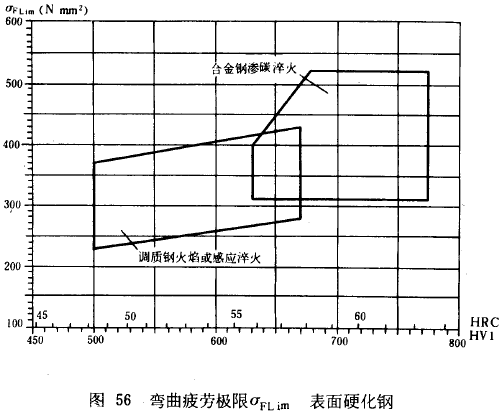 漸開線圓柱齒輪承載能力計算方法載荷、有關系數及疲勞極限