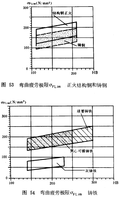 漸開線圓柱齒輪承載能力計算方法載荷、有關系數及疲勞極限
