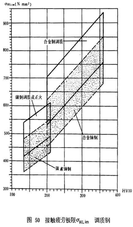漸開線圓柱齒輪承載能力計算方法載荷、有關系數及疲勞極限