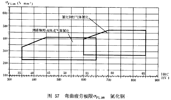 漸開線圓柱齒輪承載能力計算方法載荷、有關系數及疲勞極限