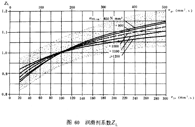 漸開線圓柱齒輪承載能力計算方法載荷、有關系數及疲勞極限