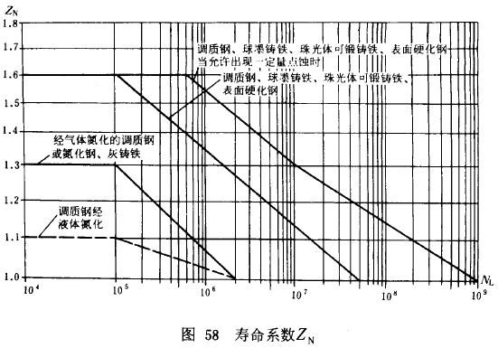 漸開線圓柱齒輪承載能力計算方法載荷、有關系數及疲勞極限